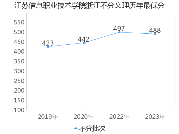 最低分