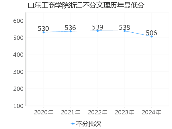 最低分