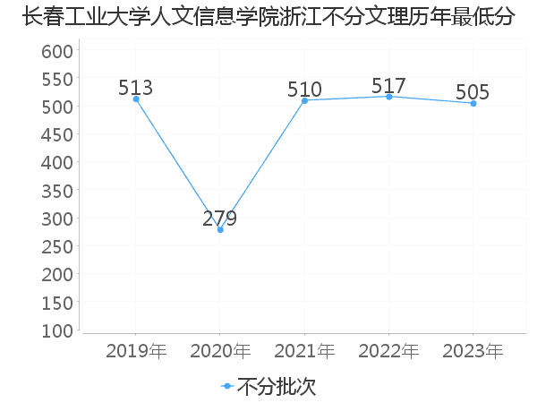 最低分