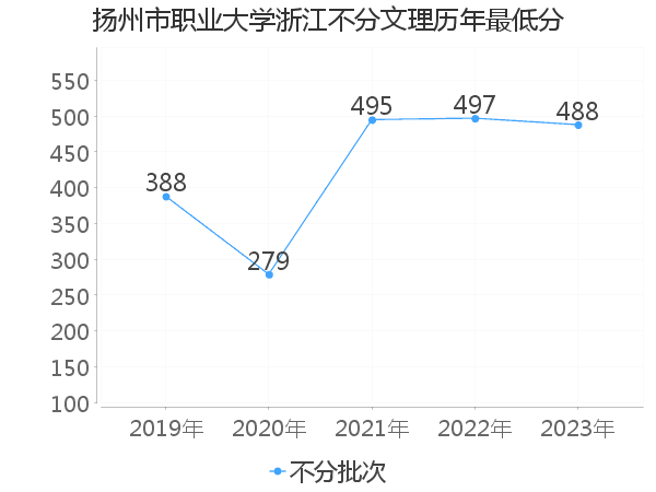 最低分