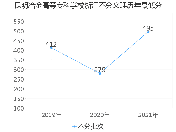 最低分