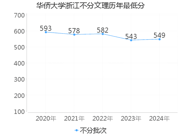 最低分