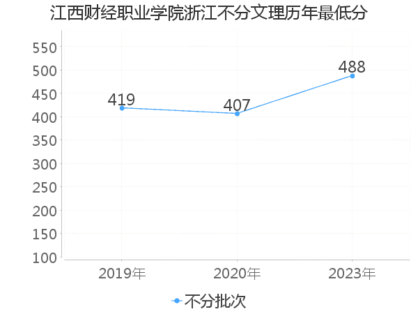 最低分