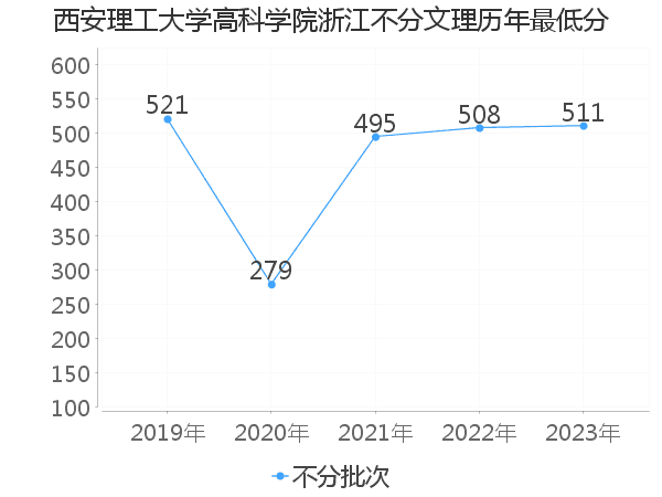 最低分