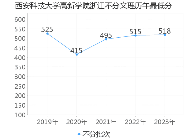 最低分