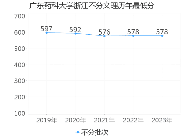 最低分