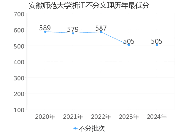 最低分