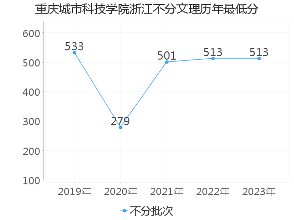 最低分