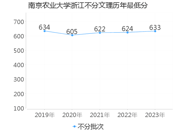 最低分