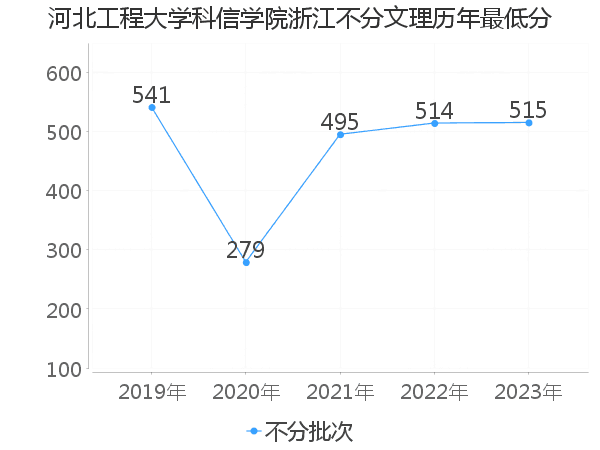 最低分