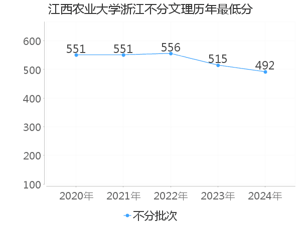 最低分