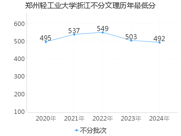 最低分