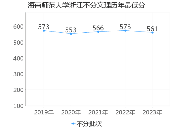 最低分