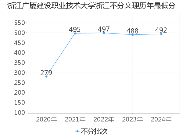 最低分