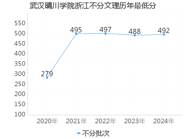 最低分