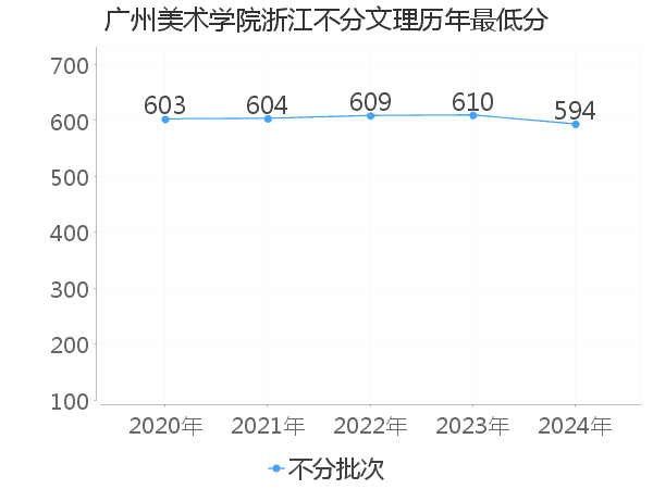 最低分