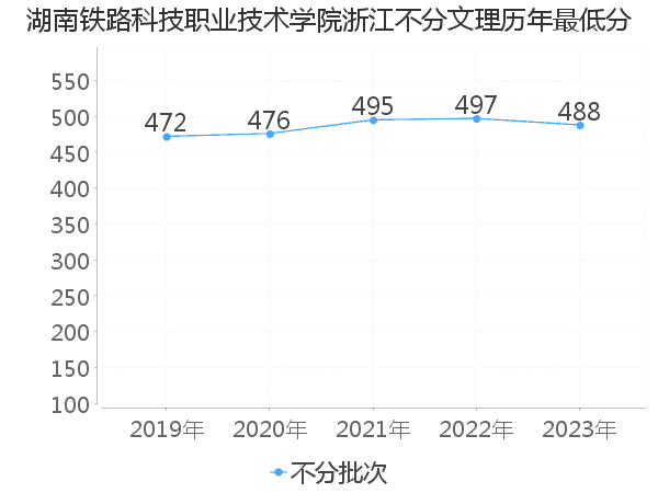 最低分