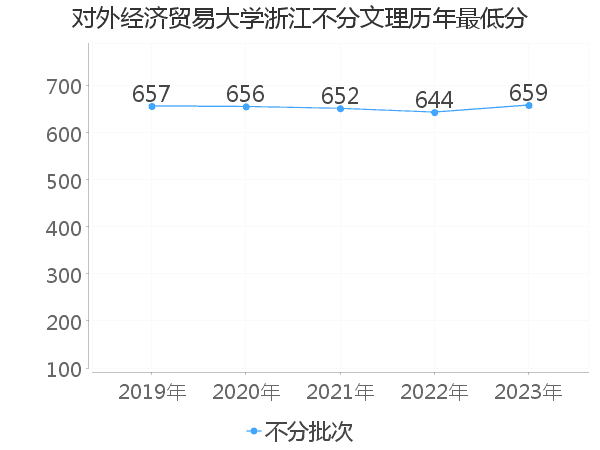 最低分