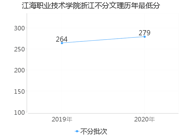 最低分