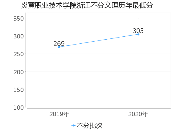 最低分