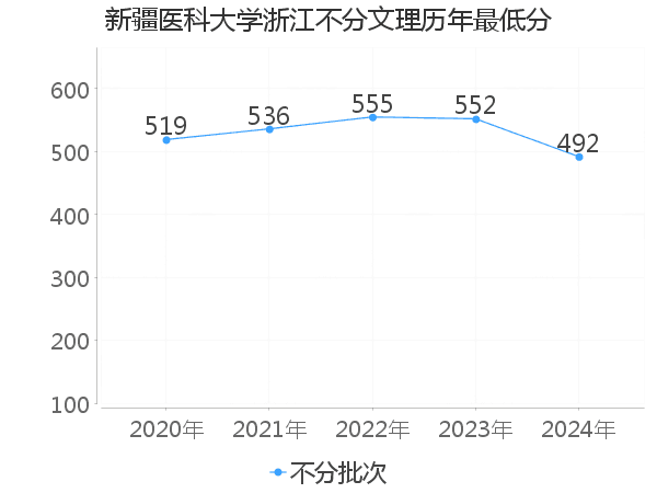 最低分