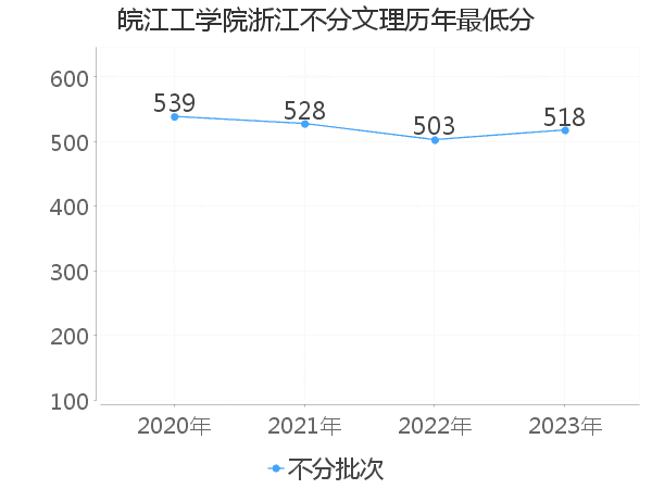 最低分