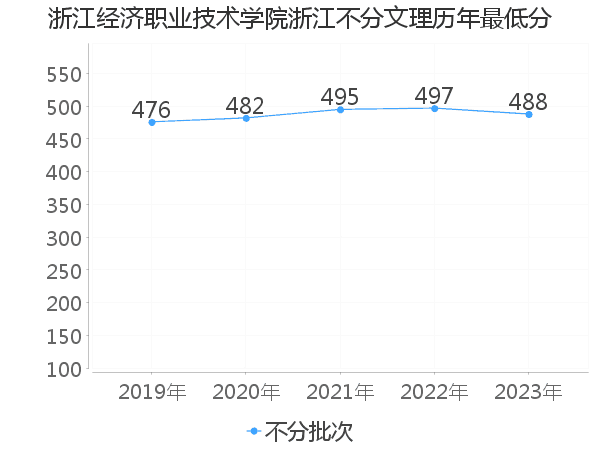 最低分