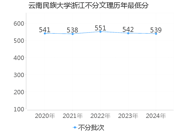 最低分