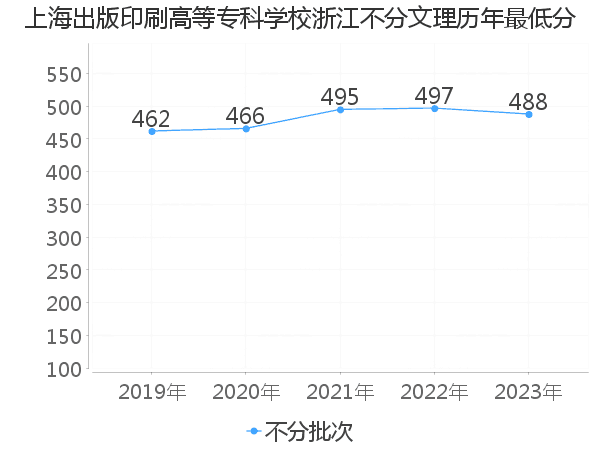 最低分