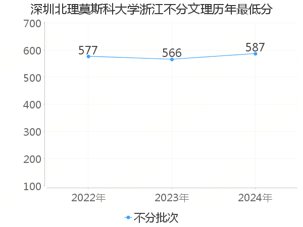 最低分