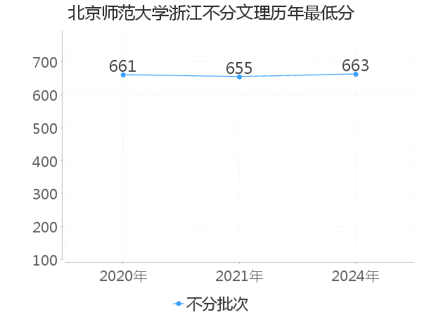 最低分