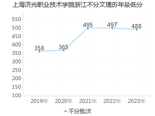 最低分