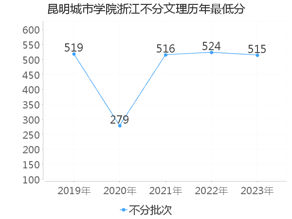 最低分