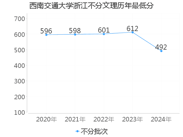 最低分