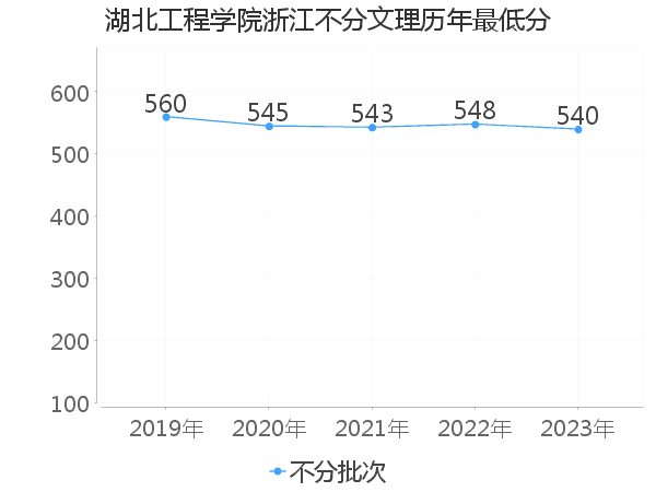 最低分