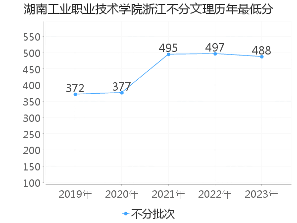 最低分