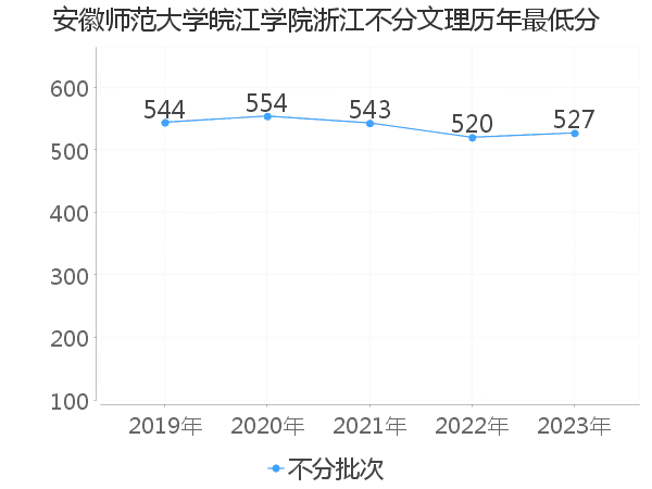 最低分