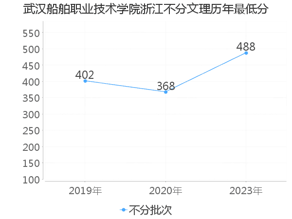 最低分