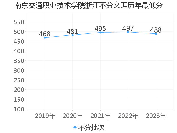 最低分