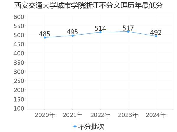 最低分