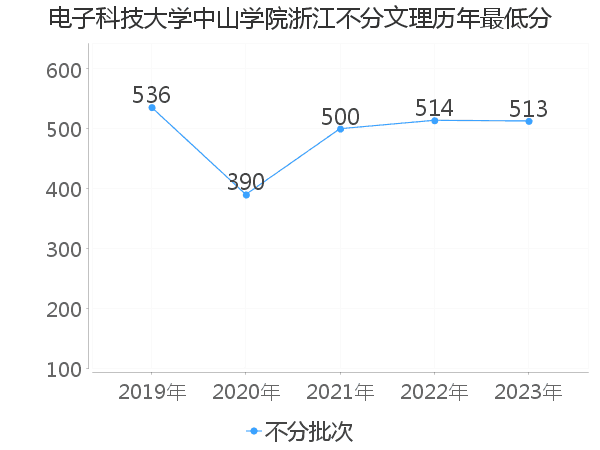 最低分