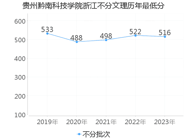 最低分