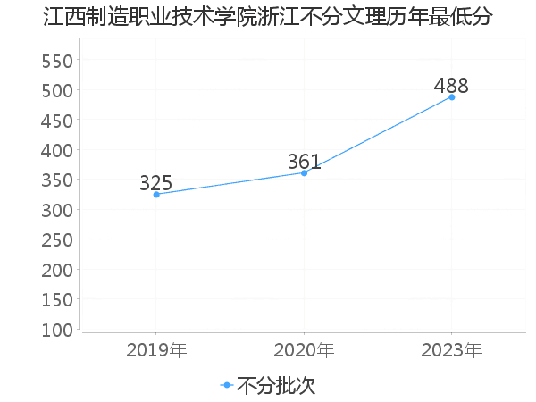 最低分