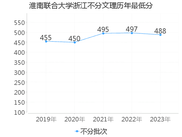 最低分