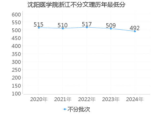 最低分