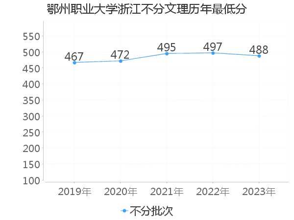 最低分