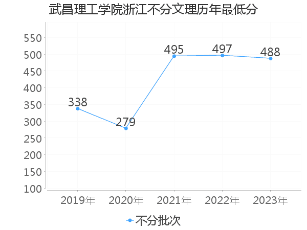 最低分