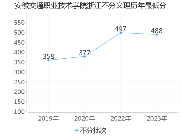 最低分