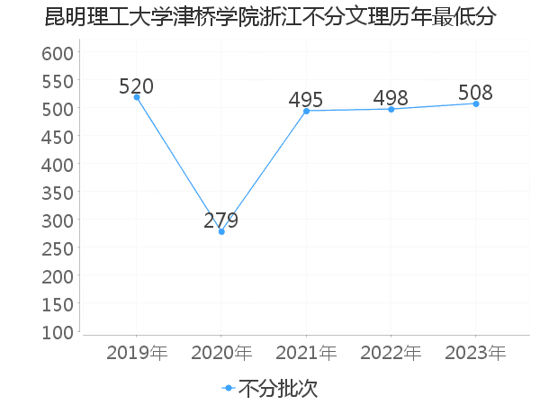 最低分