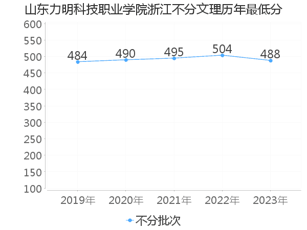 最低分